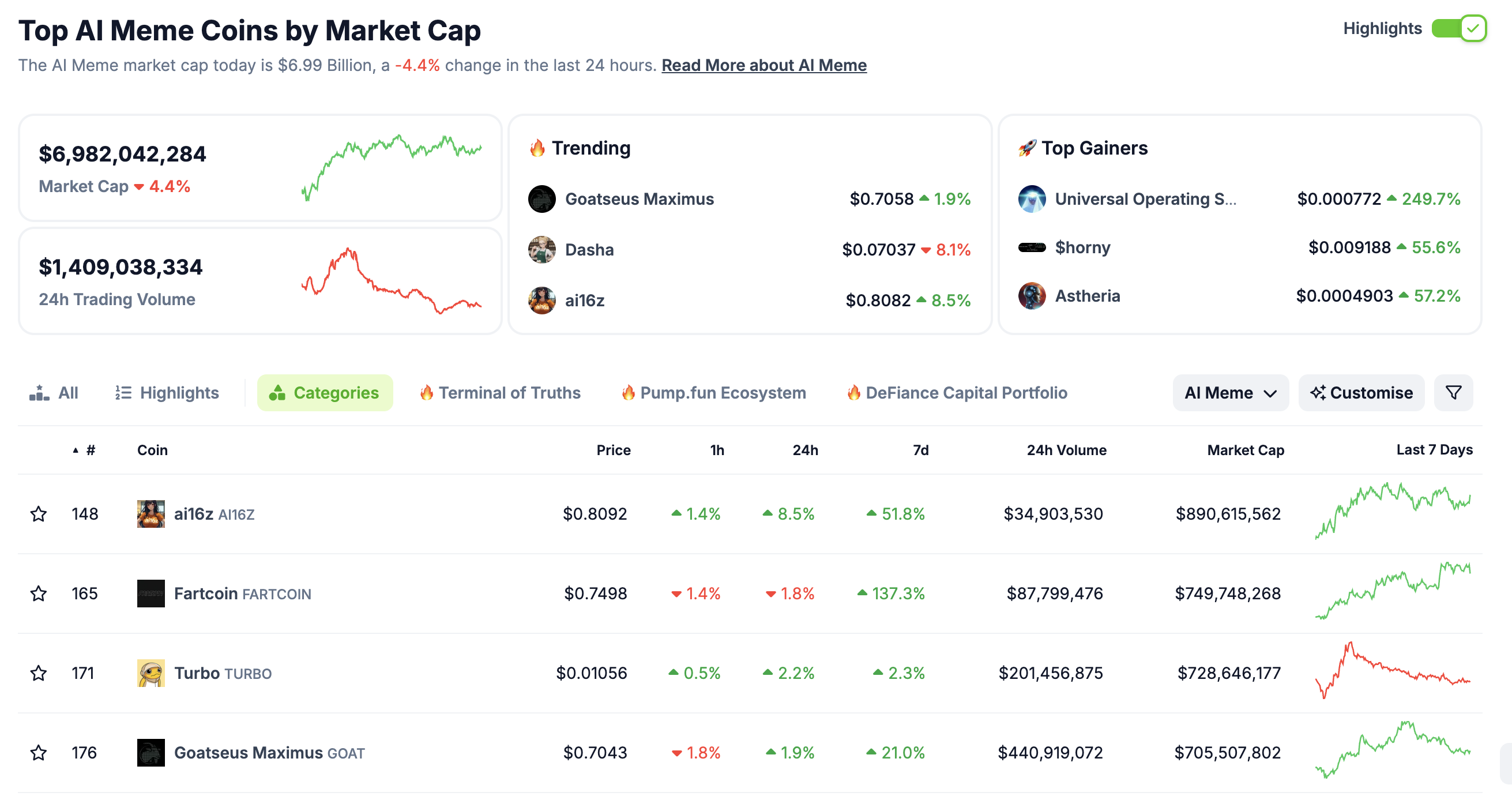 Capitalização de Mercado de Memecoins de IA