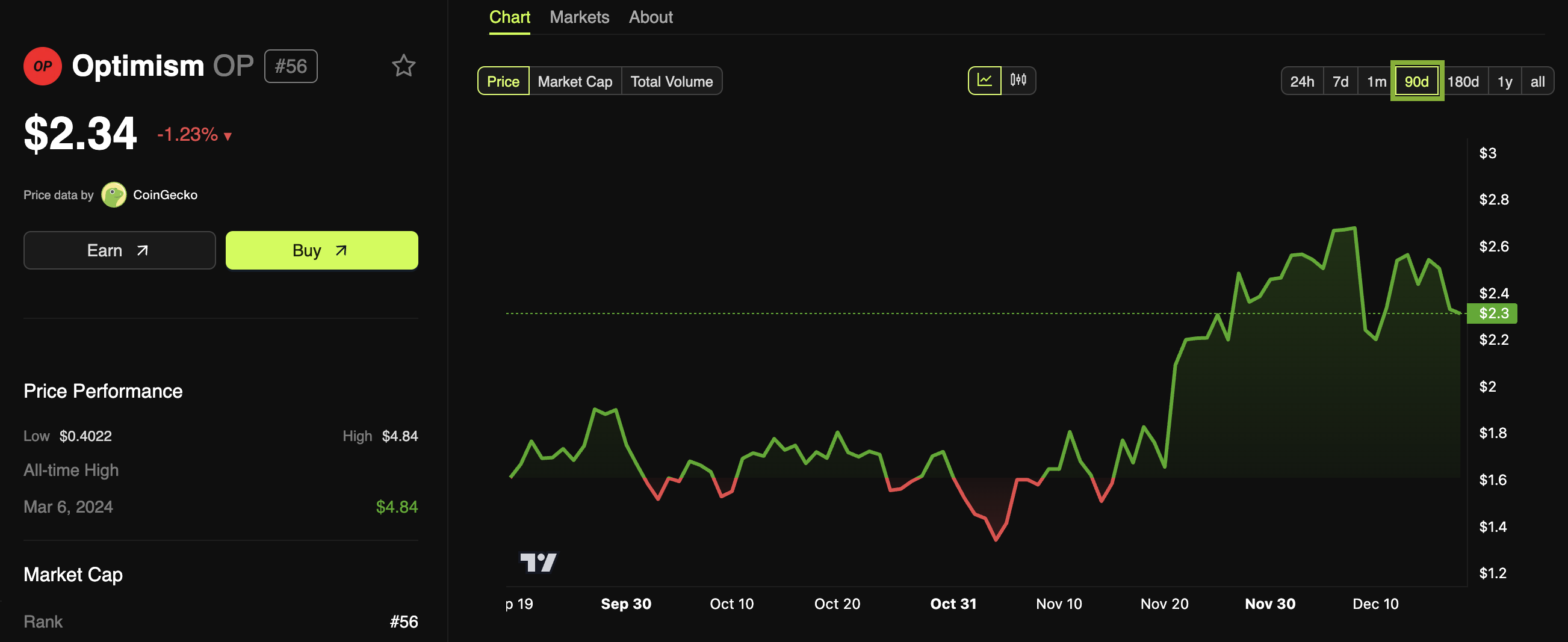 Desempenho de Preço da Optimism (OP)