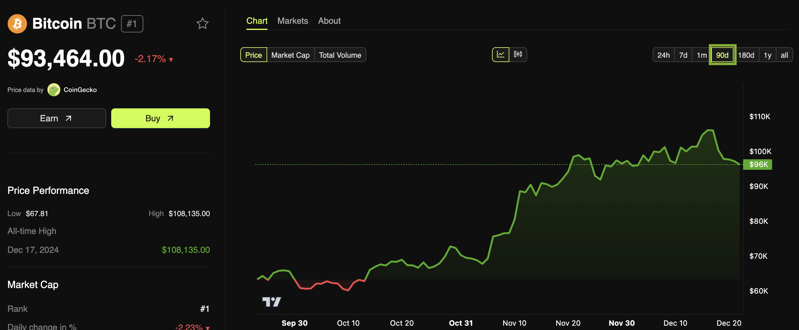 Desempenho do Preço do Bitcoin (BTC)