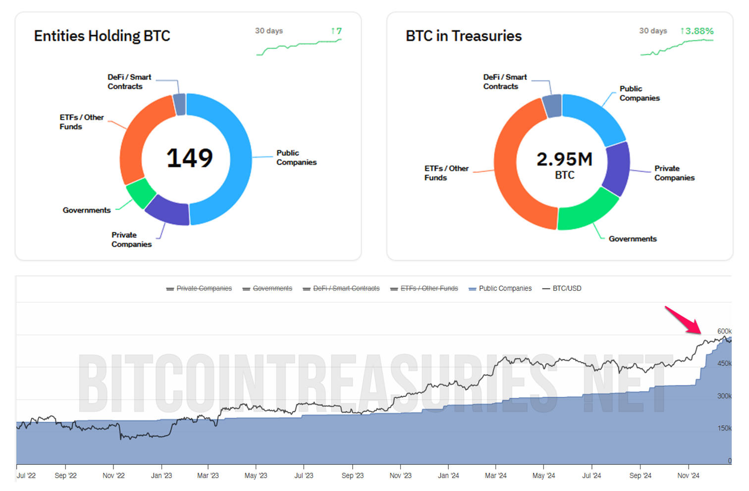 Entidades que Detêm BTC. Fonte: BitcoinTreasuries