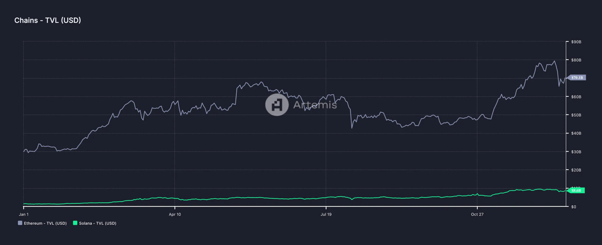 Solana e Ethereum TVL