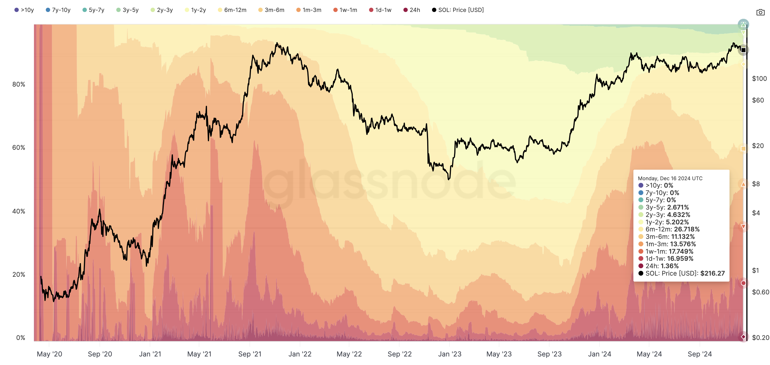 Atividade de compra dos investidores de Solana
