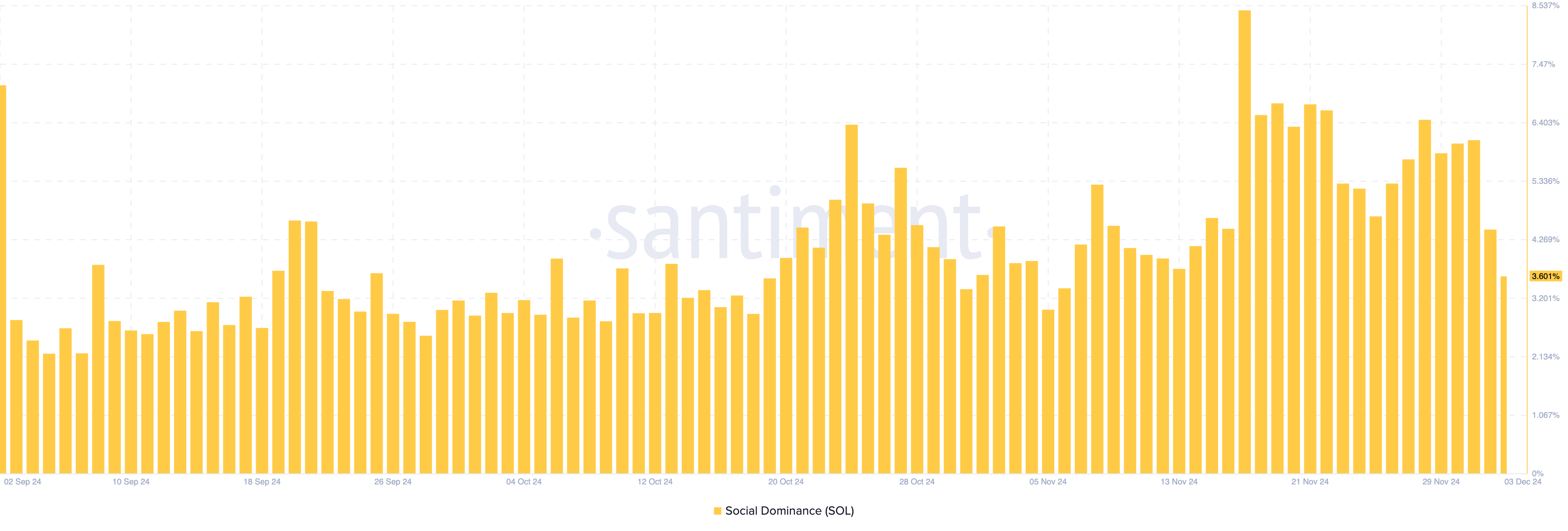 Dominância Social da Solana