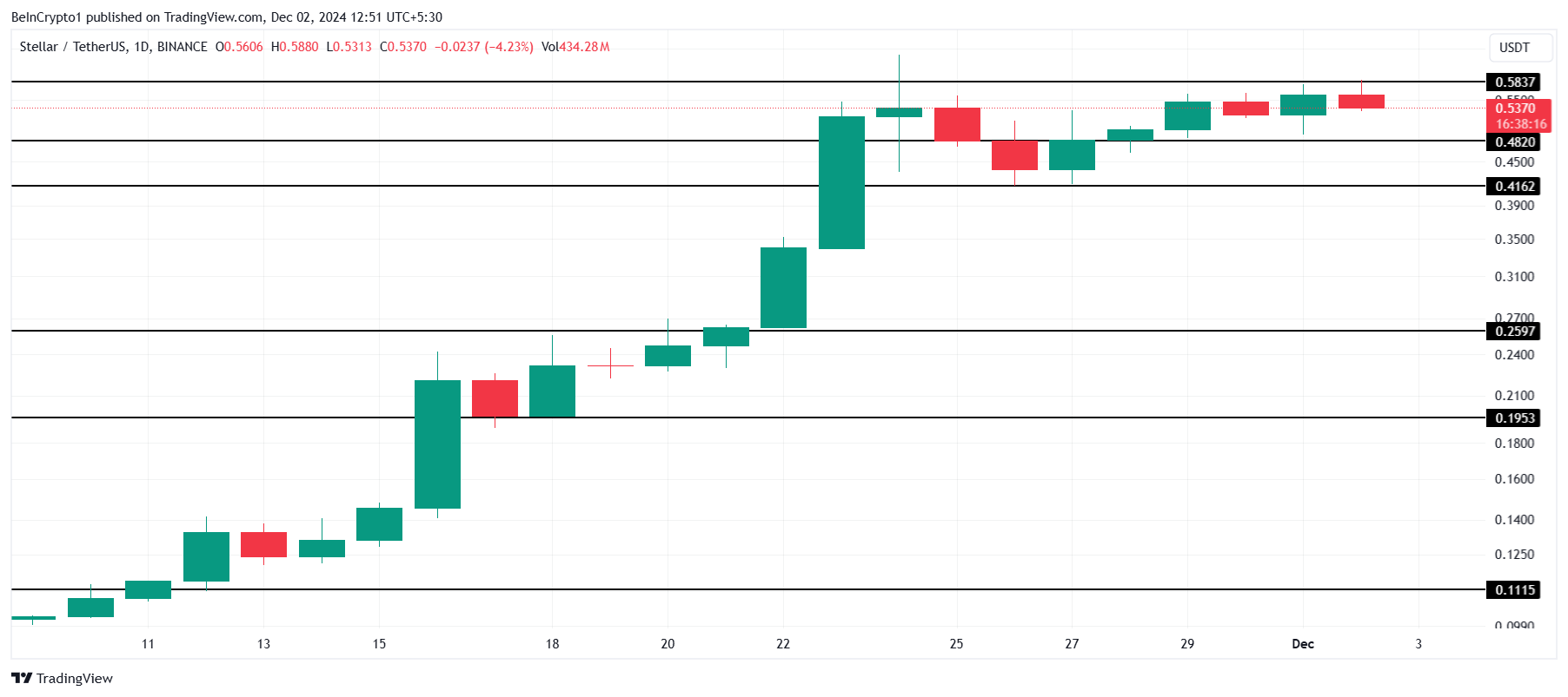 Análise de Preço do XLM.