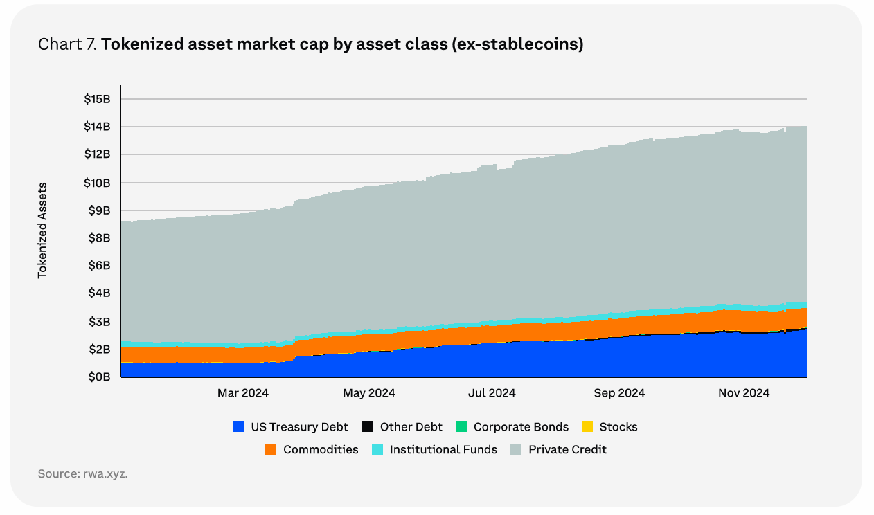 Capitalização de Mercado de Ativos Tokenizados por Classe de Ativo (ex-stablecoins). Fonte: Coinbase