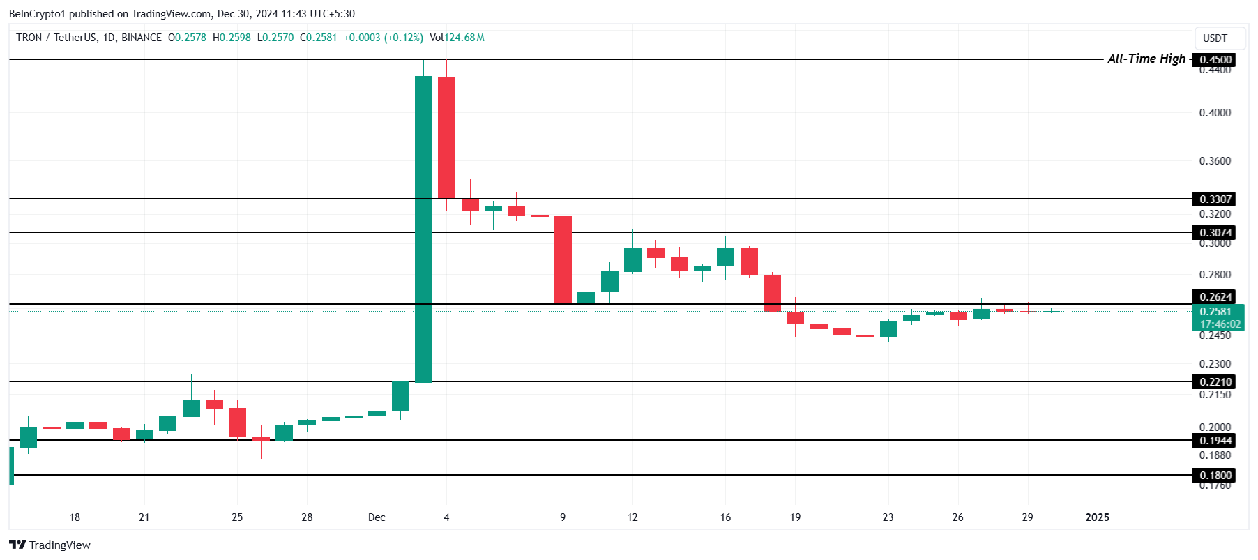 Análise de Preço do TRX.