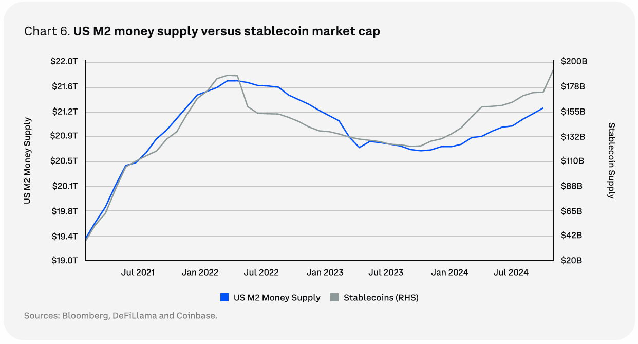 Oferta Monetária M2 dos EUA versus Capitalização de Mercado de Stablecoins. Fonte: Coinbase