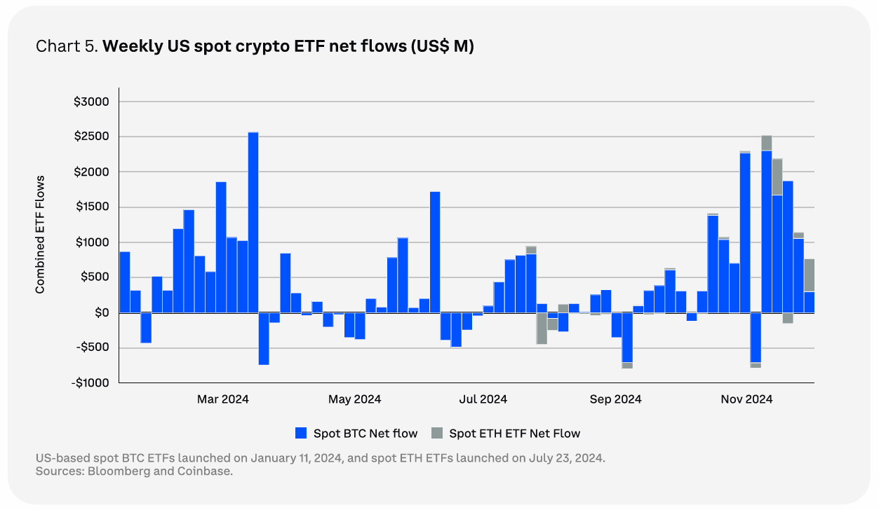 Fluxos líquidos semanais de ETFs cripto nos EUA. Fonte: Coinbase