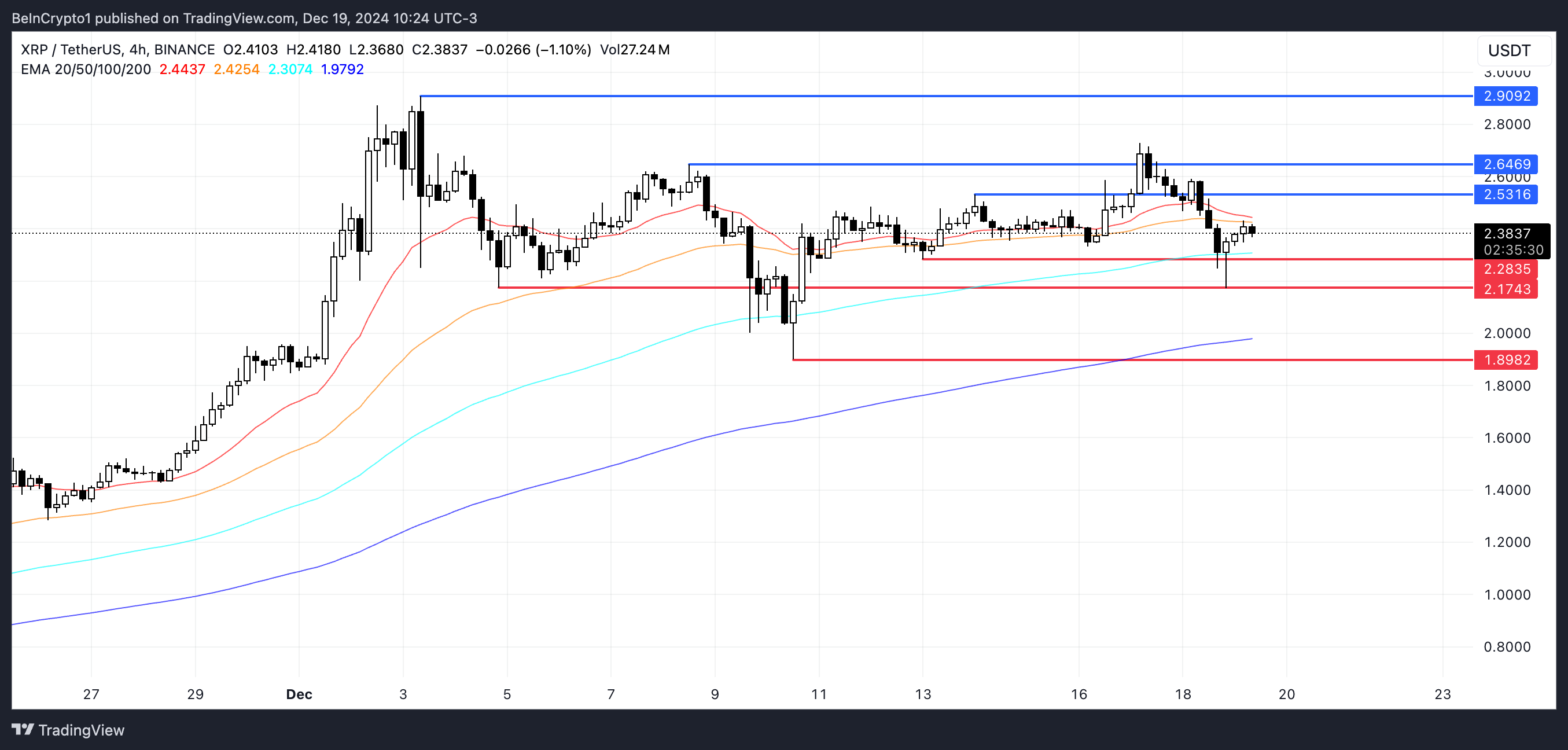 Análise de Preço do XRP.