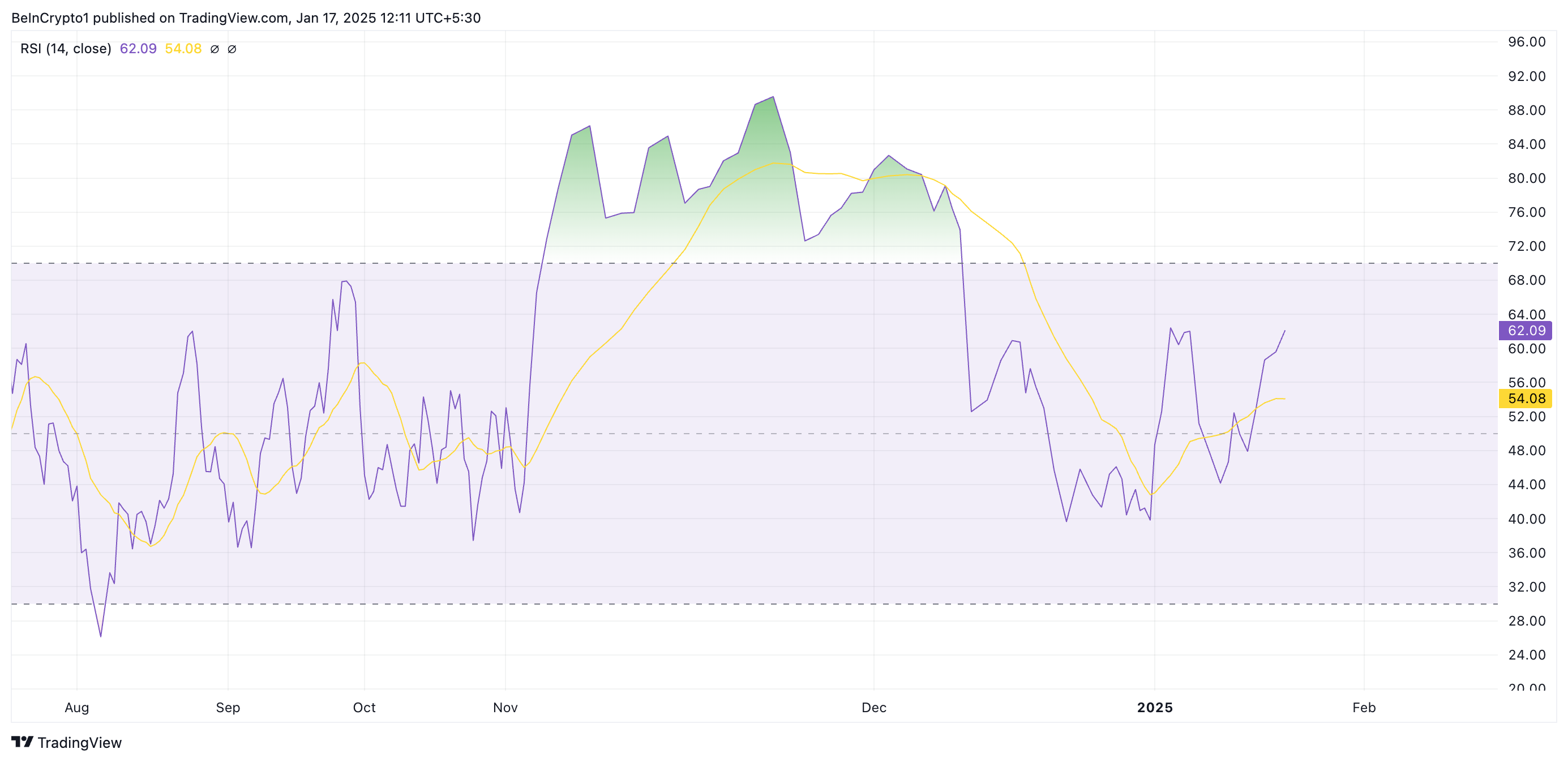 ADA RSI.