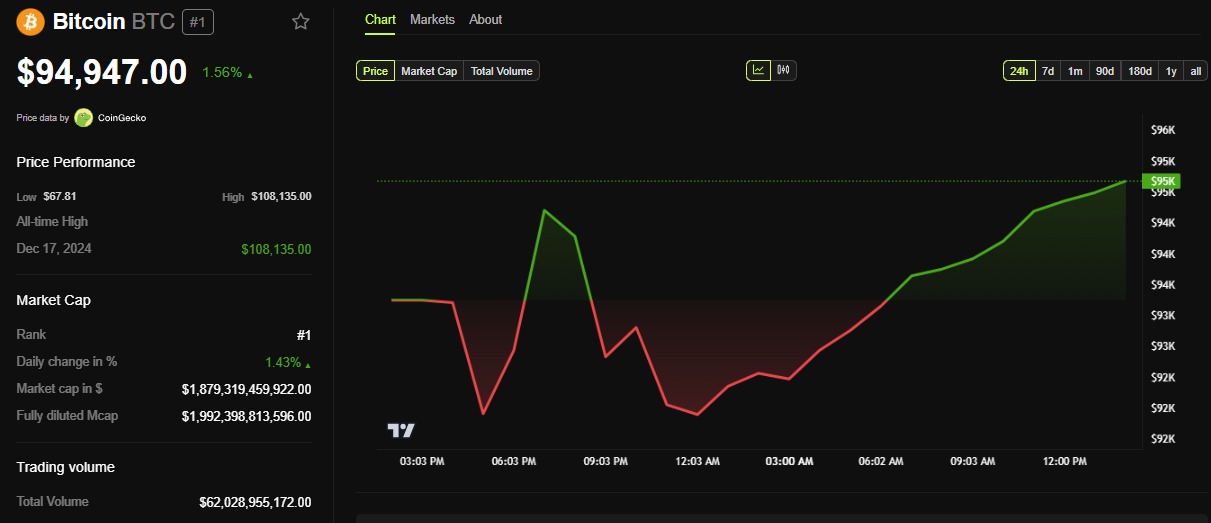 Desempenho do Preço do BTC