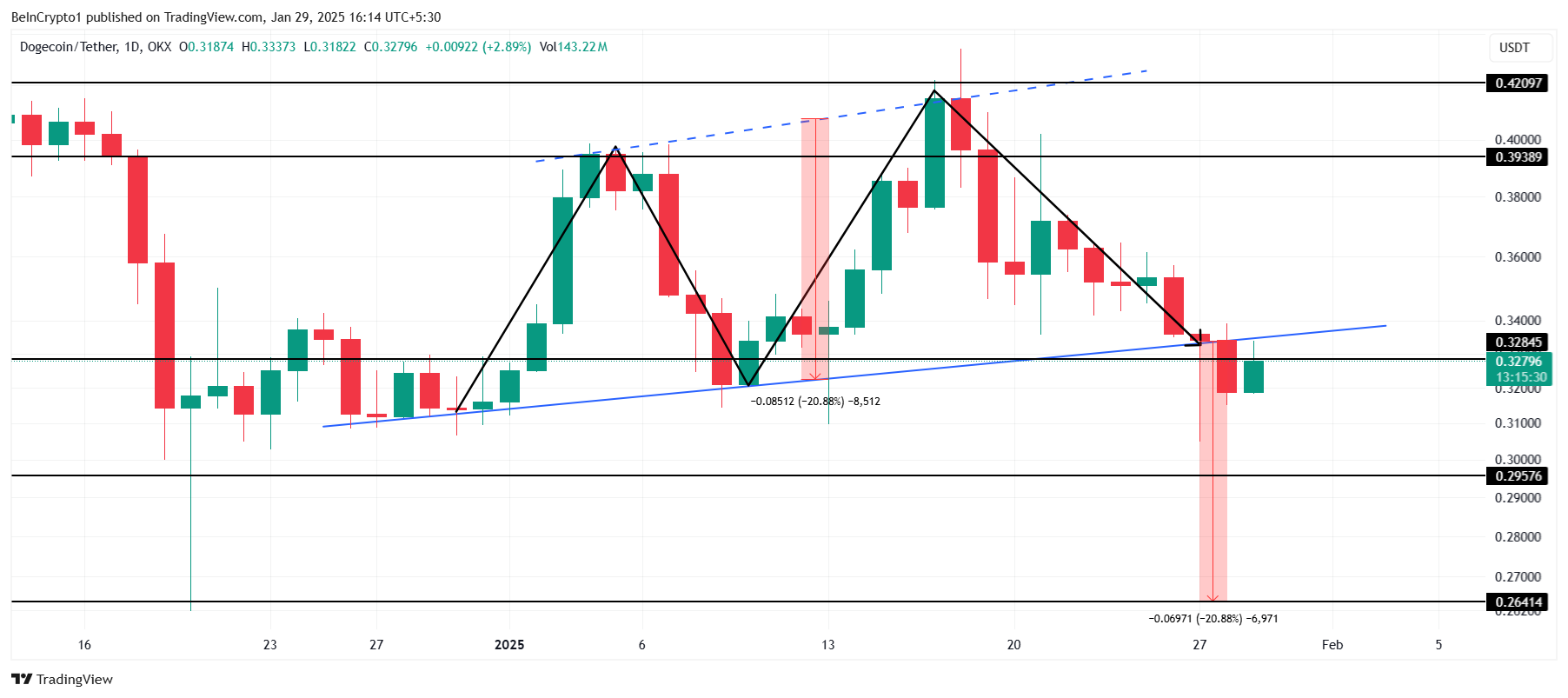 Análise de Preço da DOGE