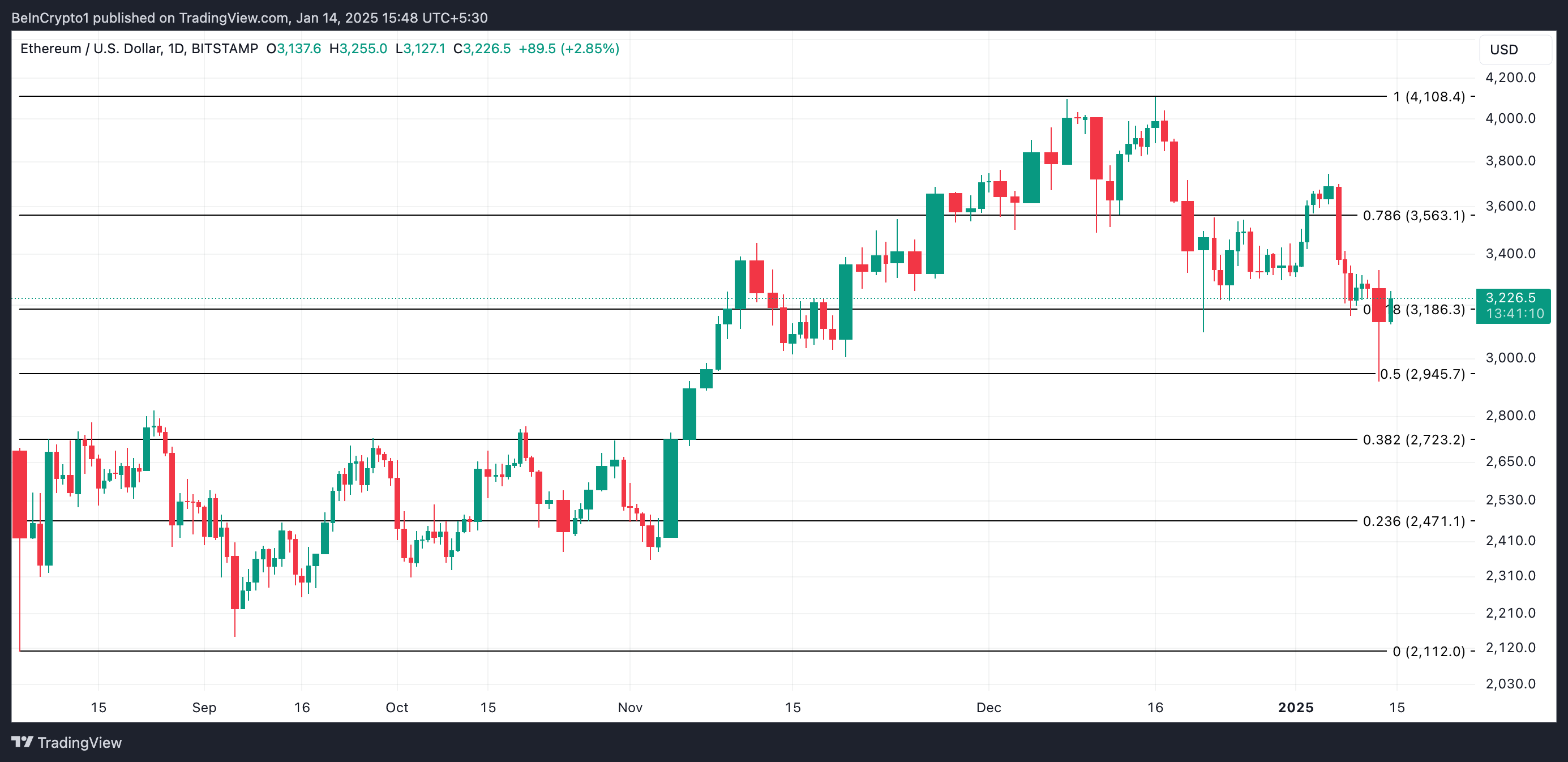 Ethereum Price Analysis