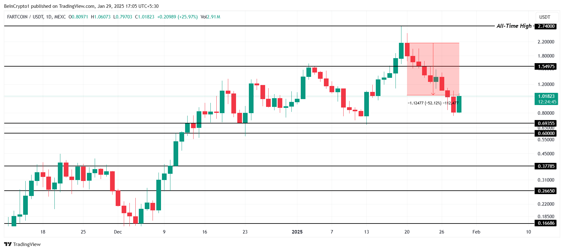 Análise de Preço FARTCOIN