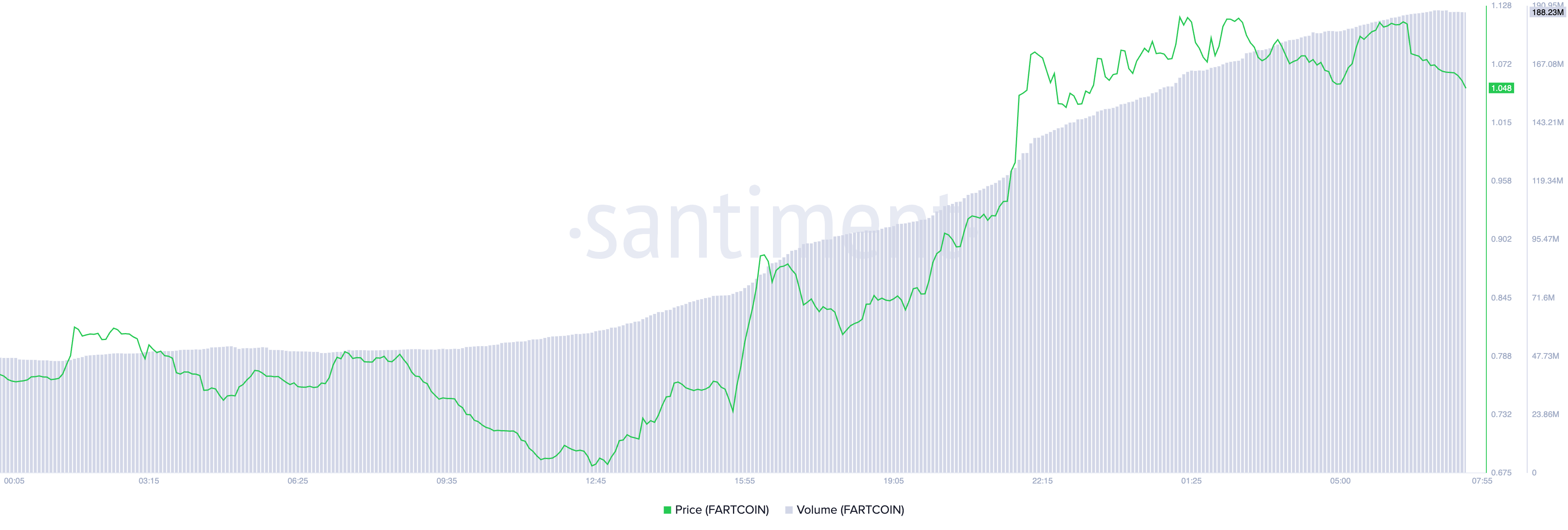 Preço e Volume de Negociação da FARTCOIN