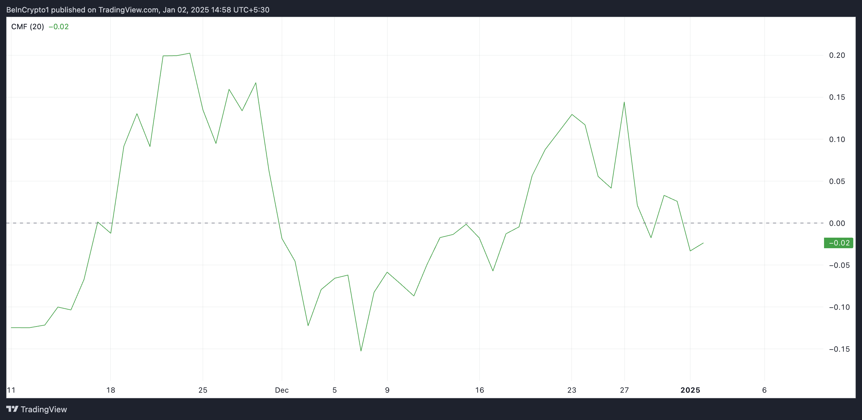 Chaikin Money Flow da FARTCOIN