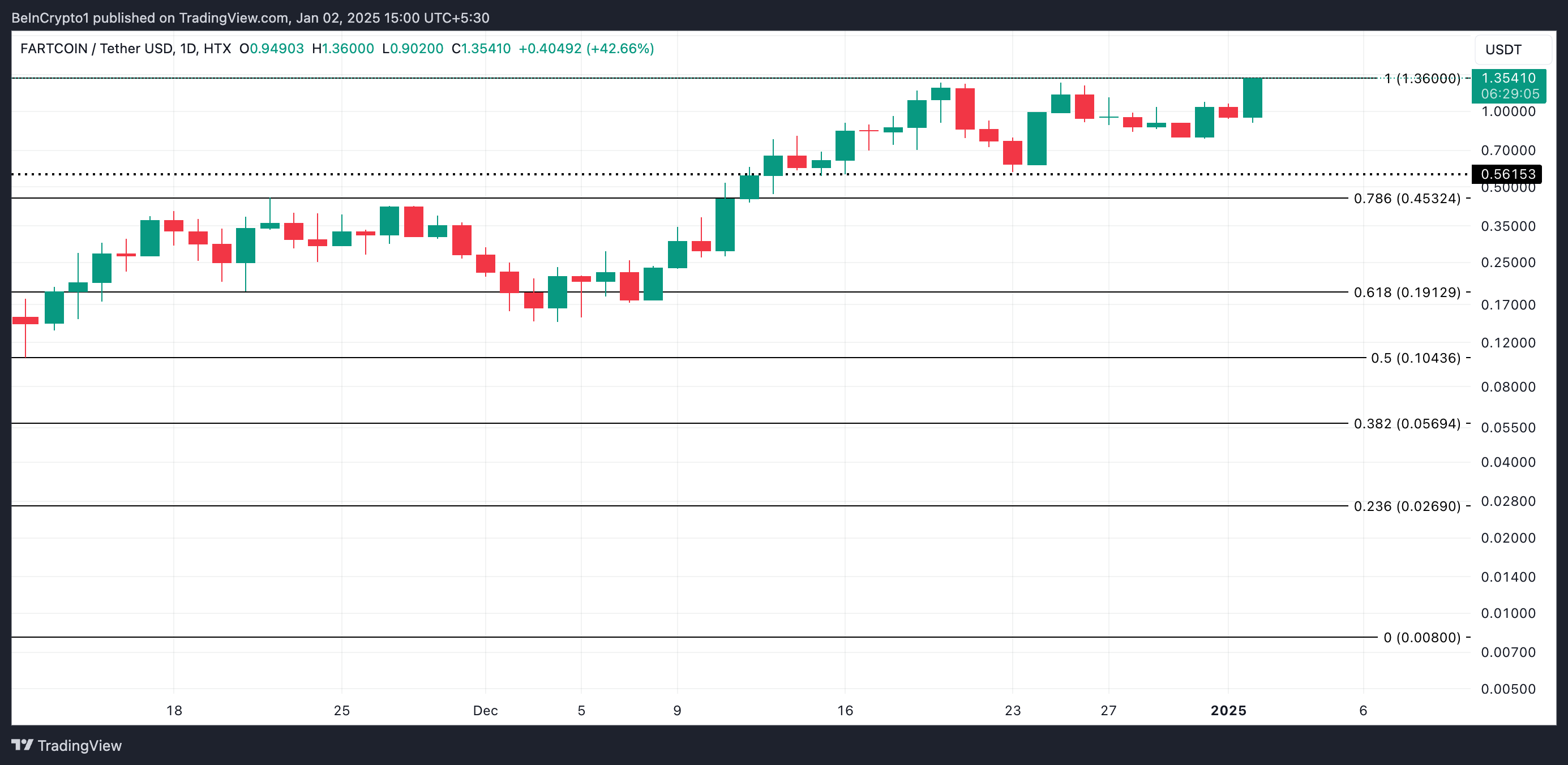 Análise de Preço da FARTCOIN