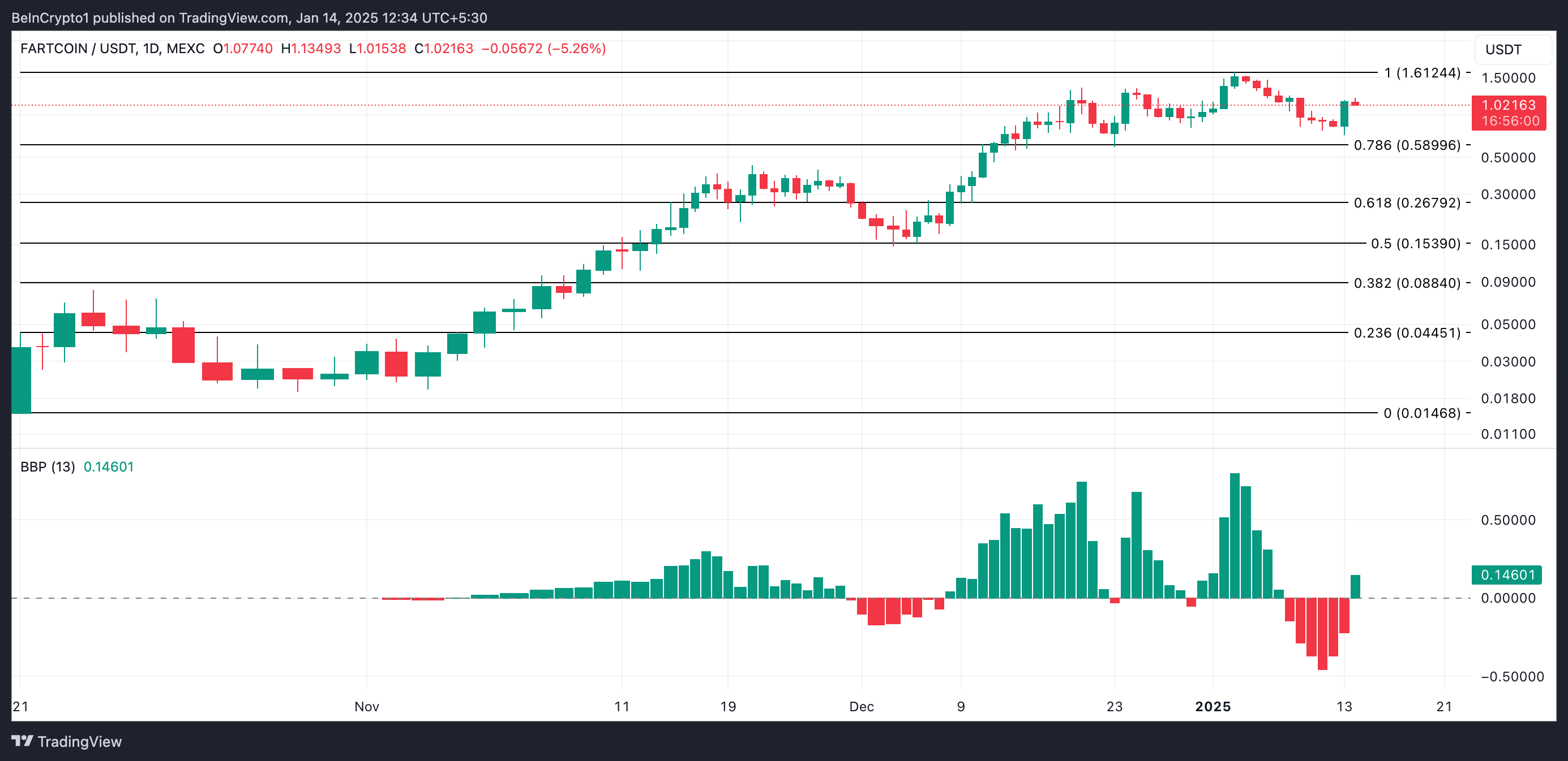 Análise de Preço da FARTCOIN