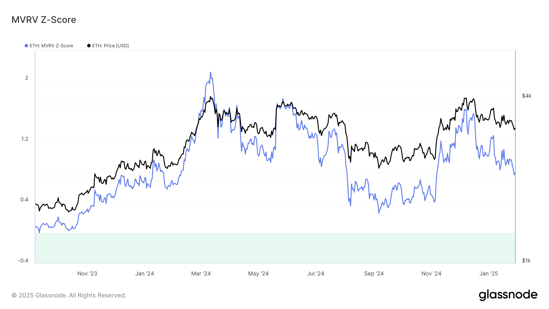 Ethereum MVRV Z-Score