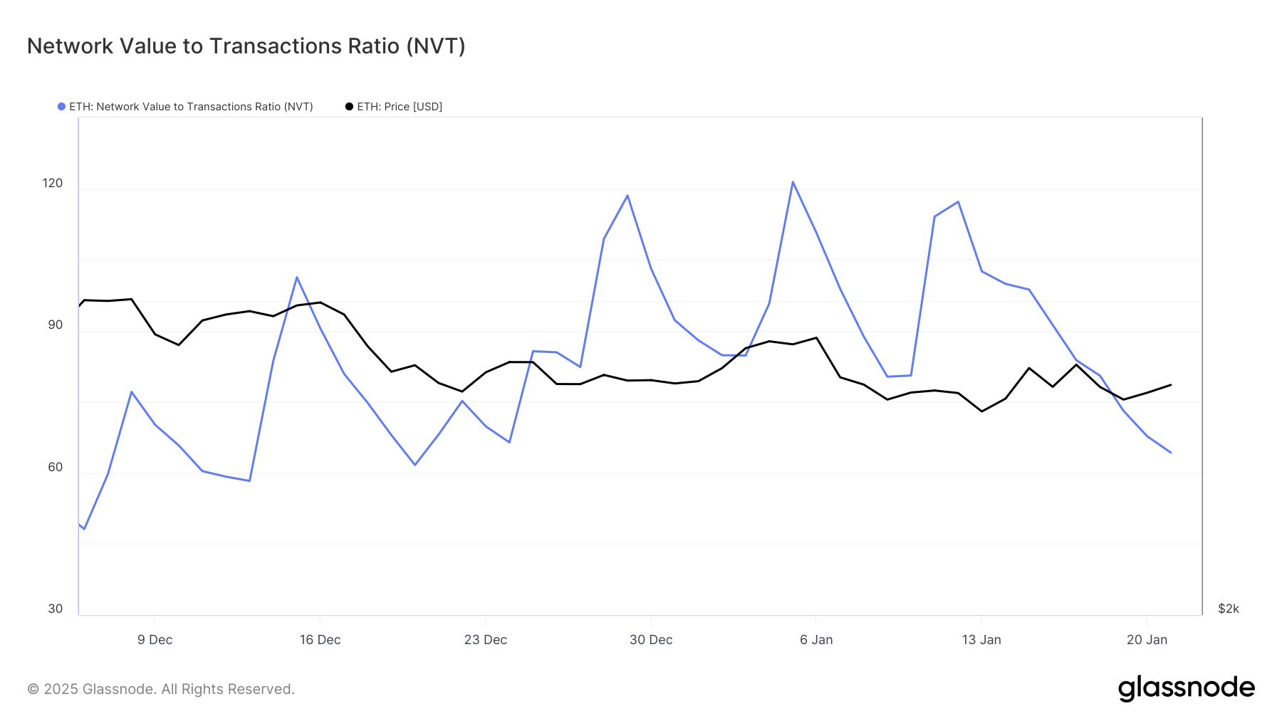 Índice NVT de Ethereum