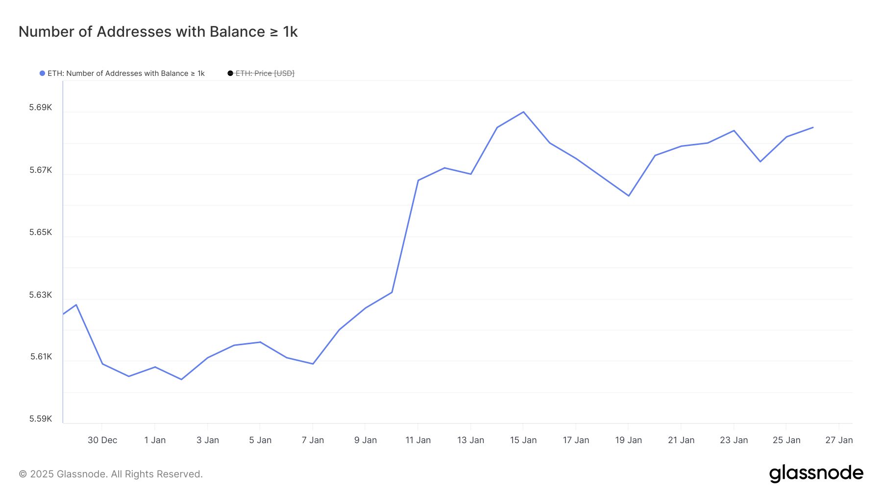 Endereços com saldo >= 1.000 ETH.