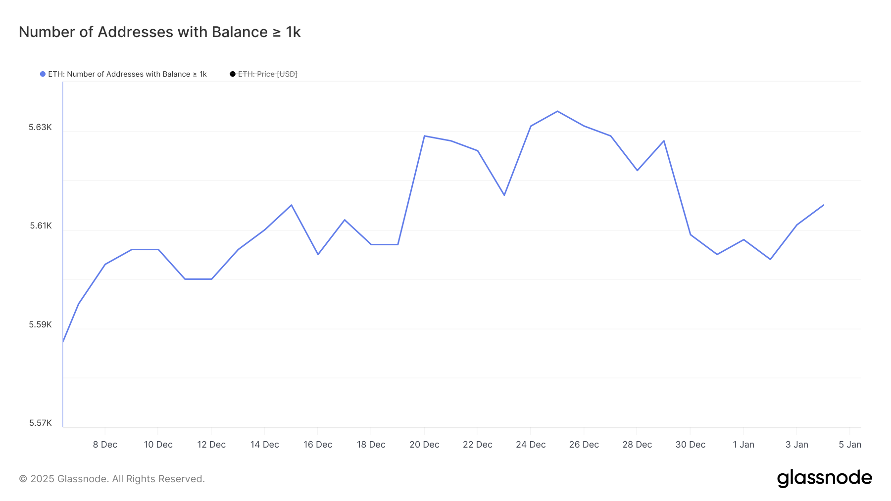 Endereços com saldo >= 1.000 ETH.