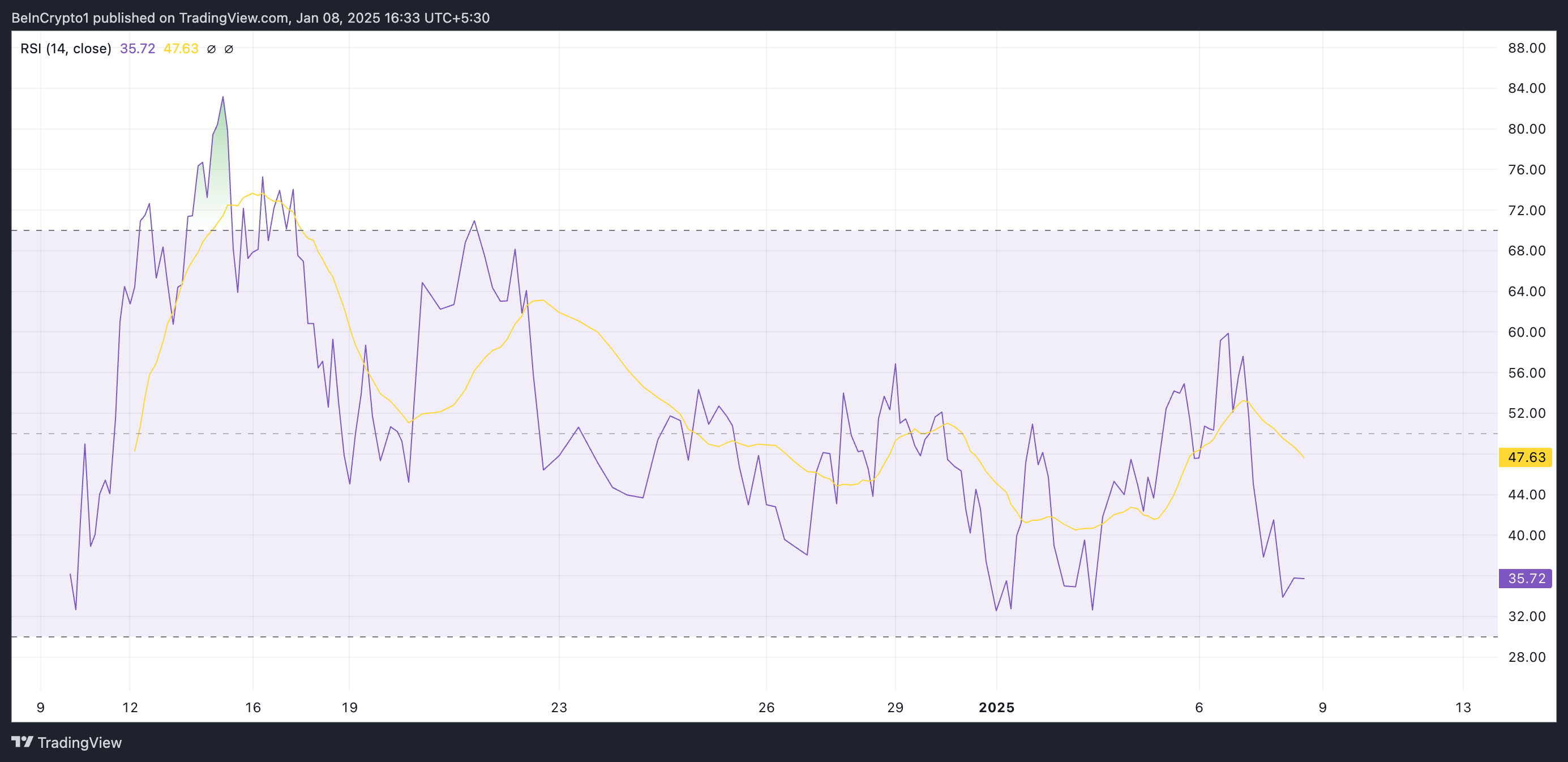 RSI do HYPE.