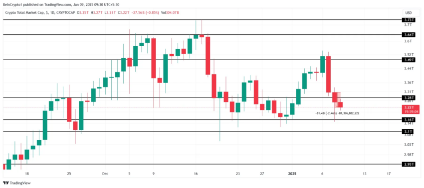 Gráfico do TOTALCAP no TradingView