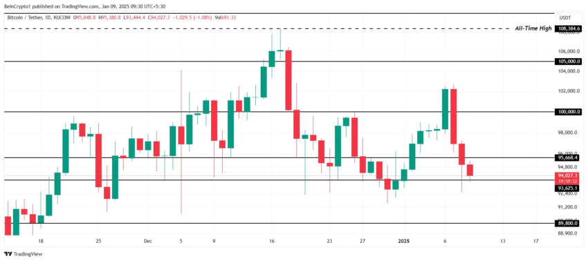Gráfico do Bitcoin no TradingView