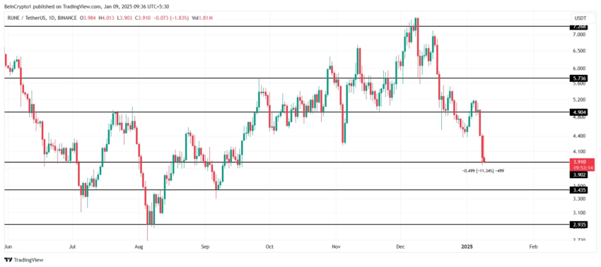 Gráfico da RUNE no TradingView