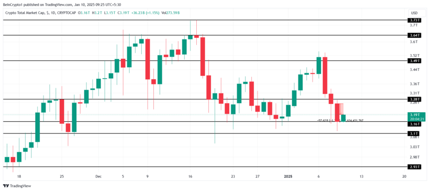 Gráfico do TOTALCAP no TradingView
