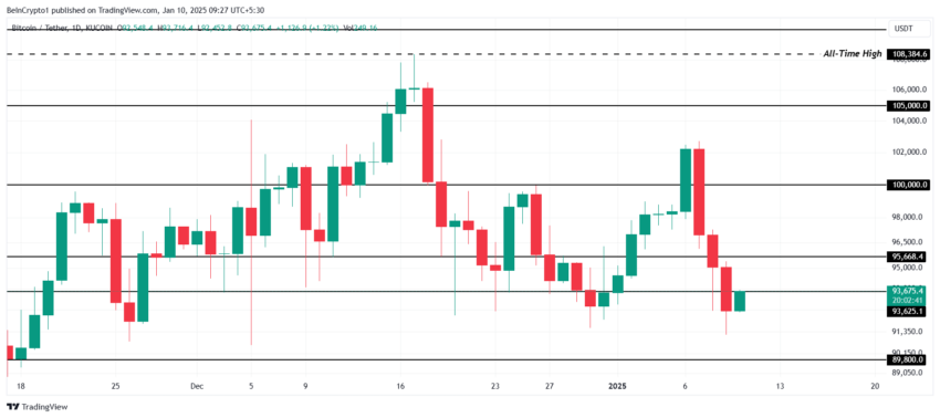 Gráfico do Bitcoin no TradingView