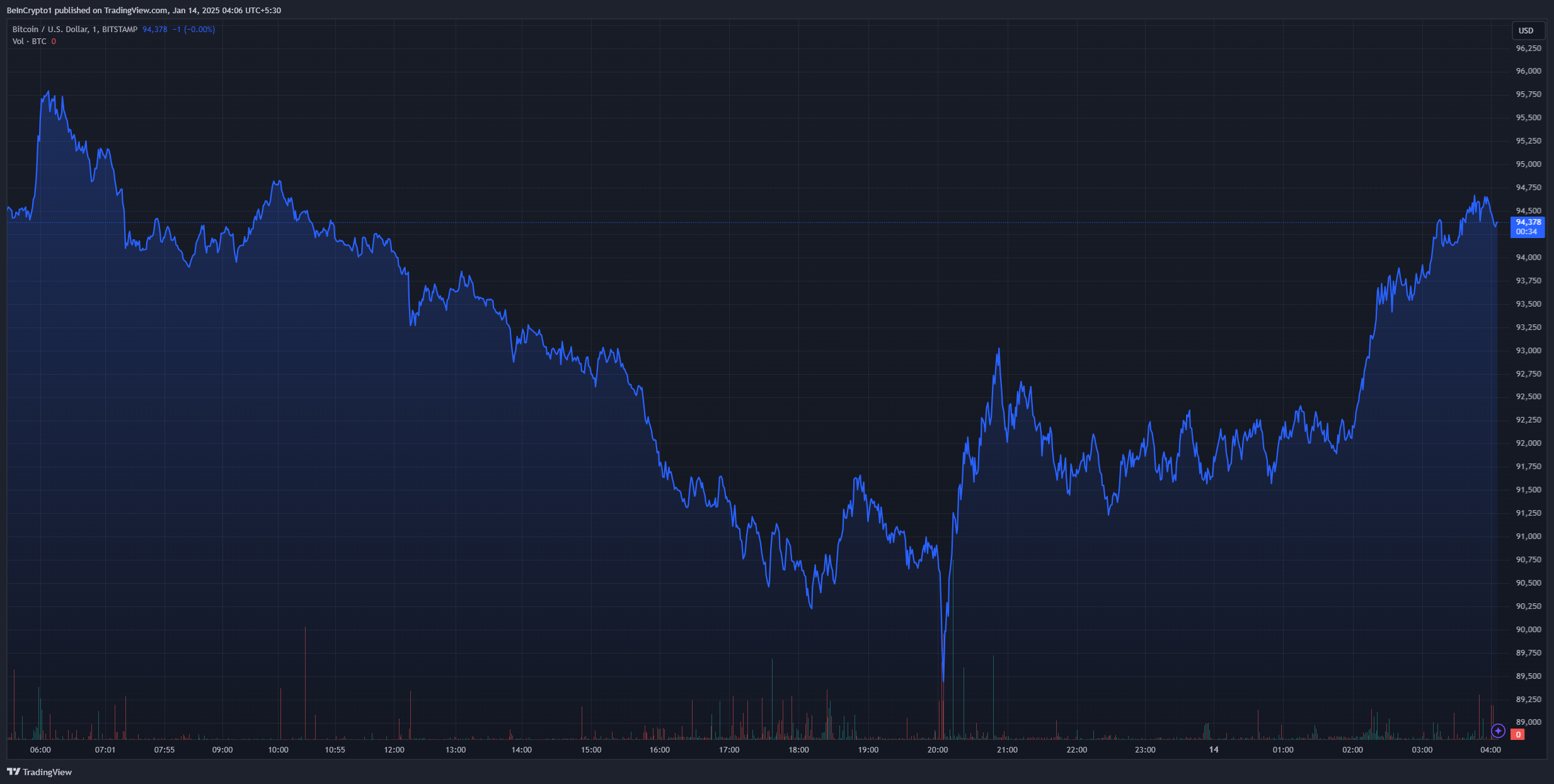 Gráfico Diário de Preços do Bitcoin