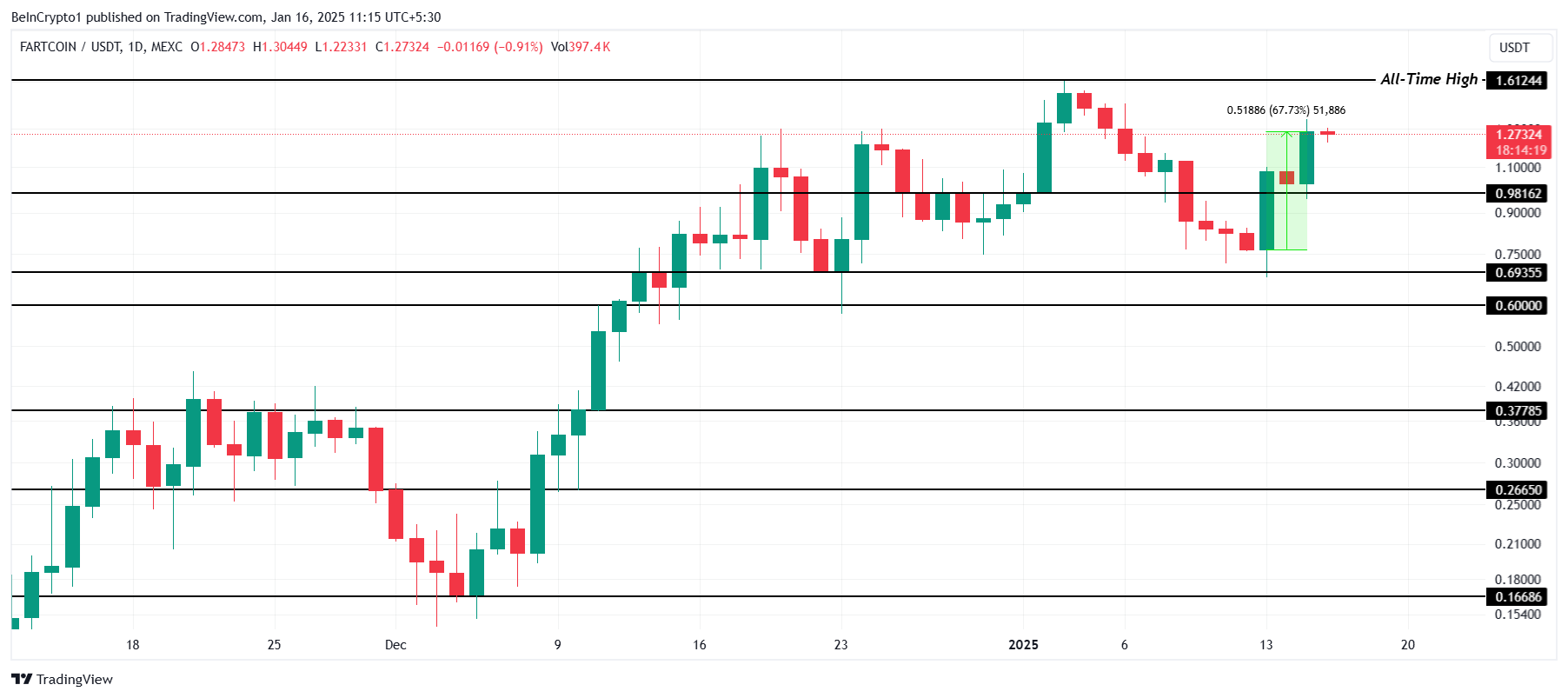 Análise de Preço FARTCOIN