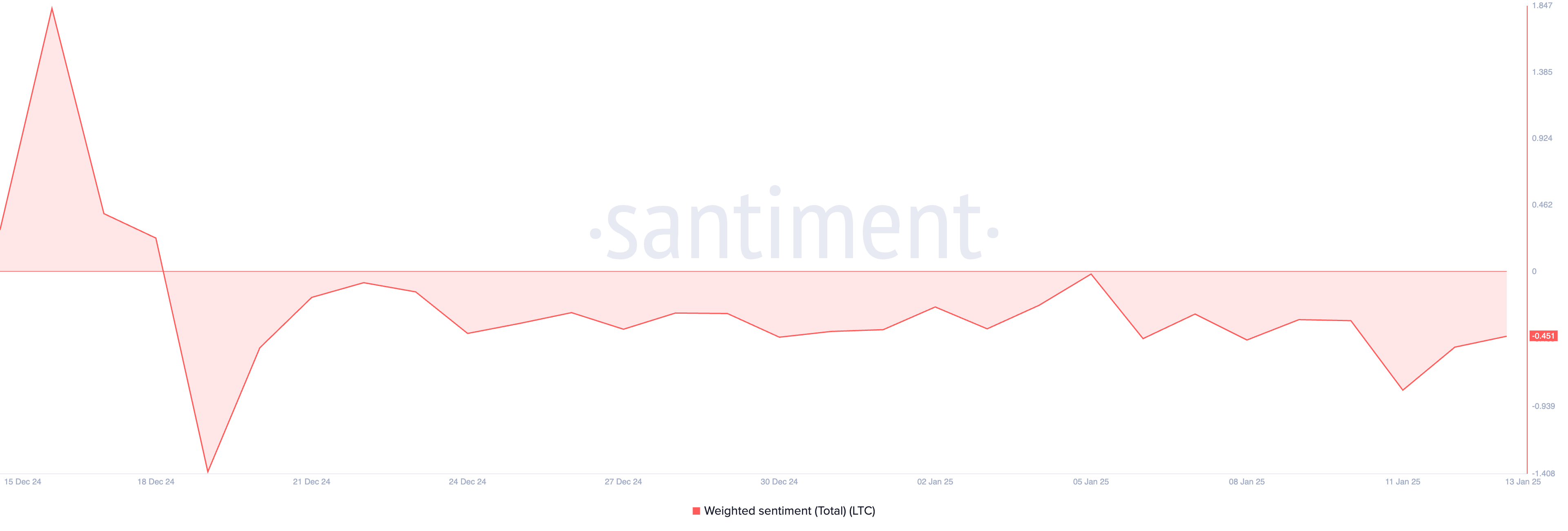 Sentimento Ponderado do Litecoin.