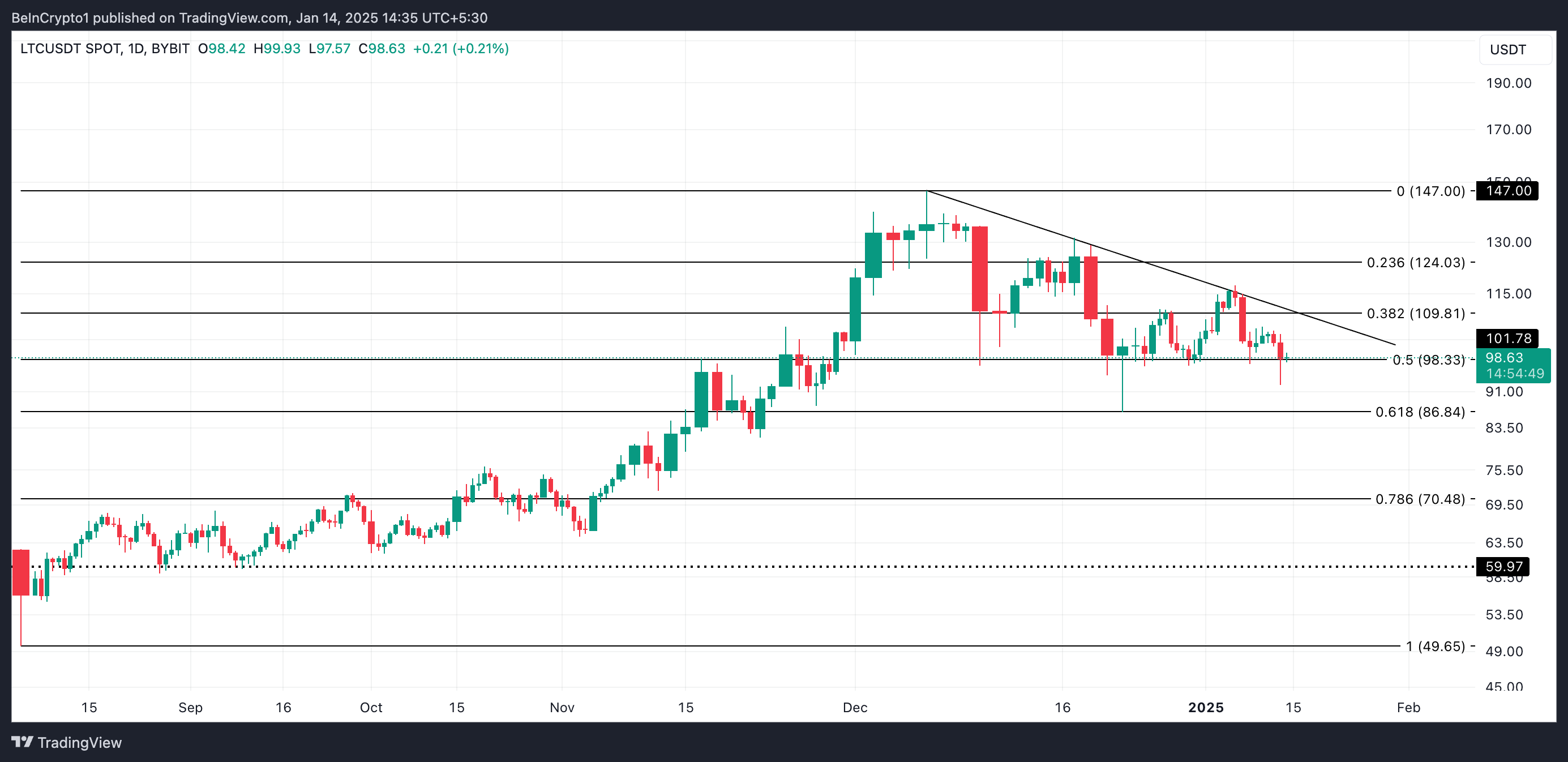 Análise de Preço do Litecoin