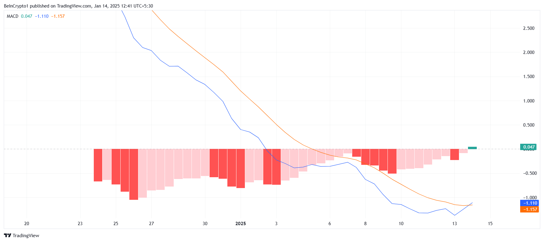 HYPE MACD