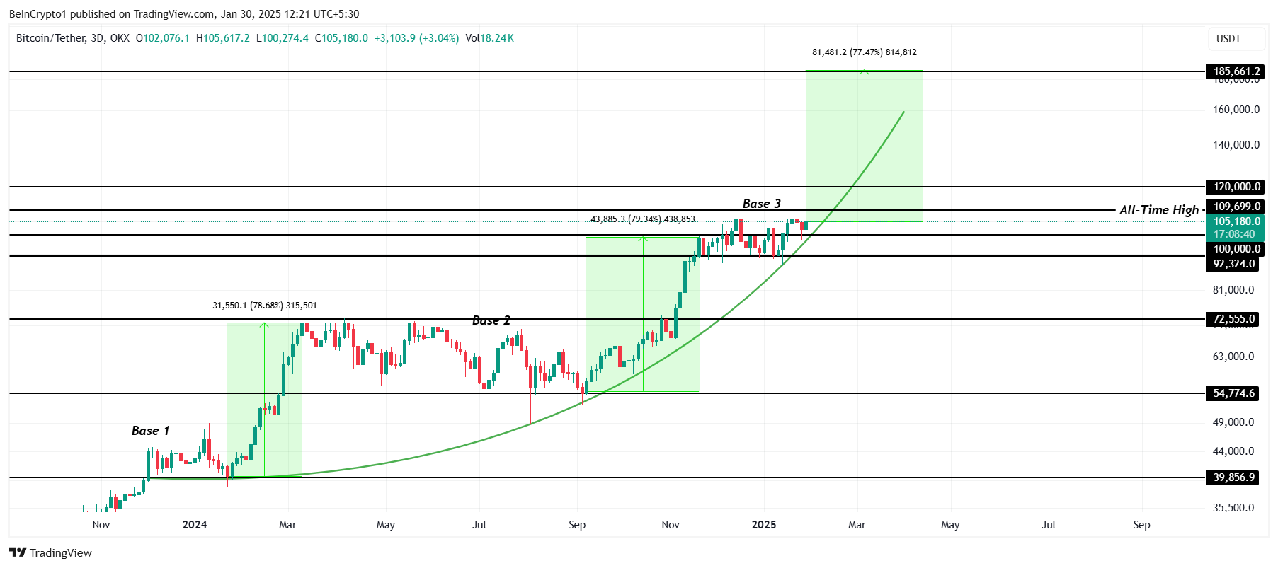 Análise de Preço do Bitcoin