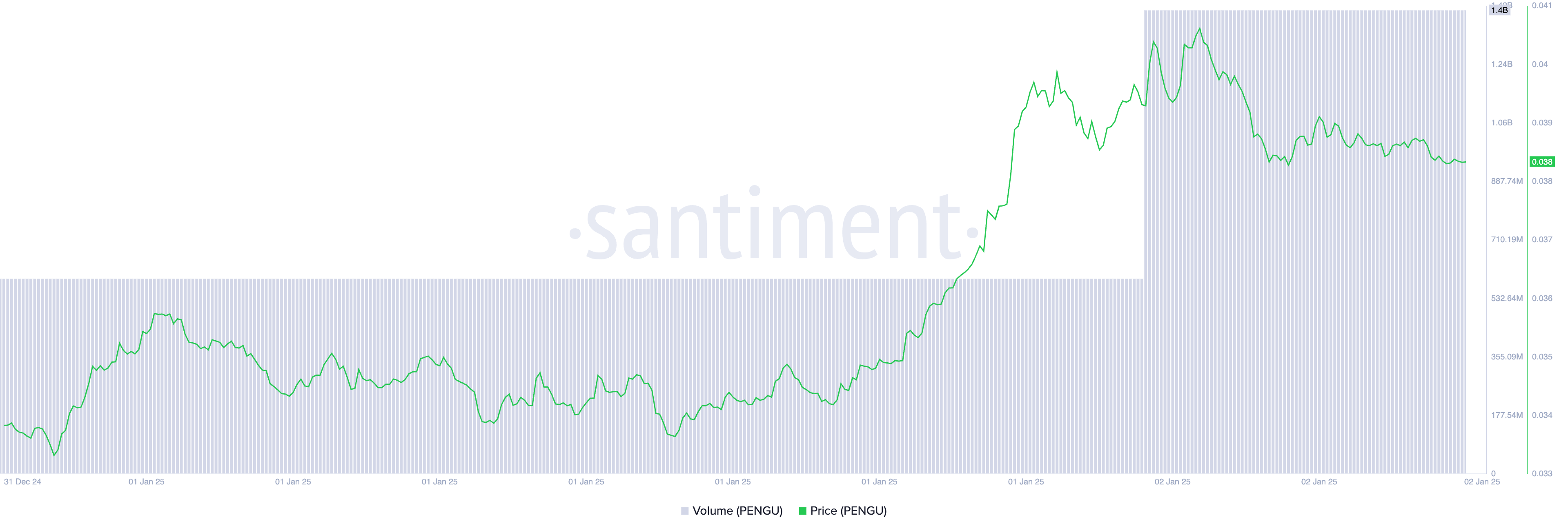 Preço e Volume de Negociação do PENGU