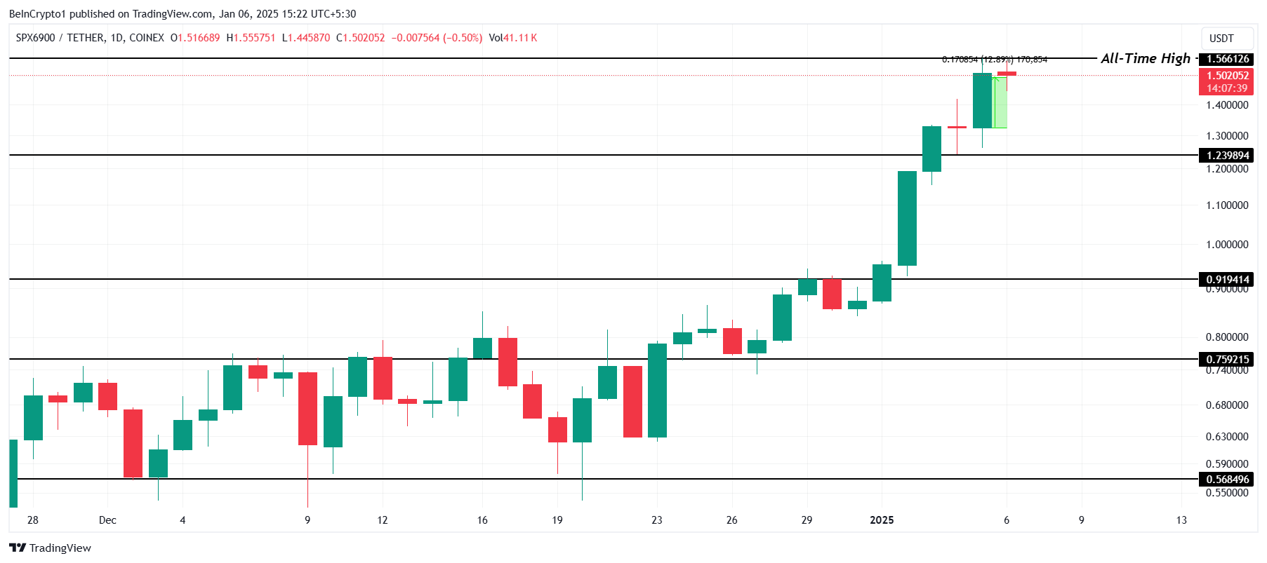 Análise de Preço da SPX