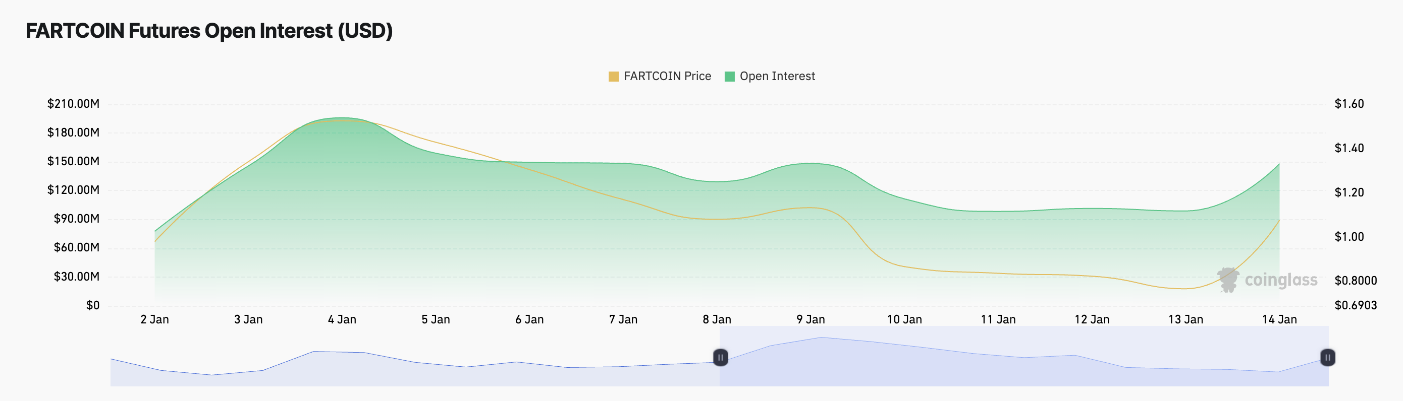 Interesse Aberto da FARTCOIN