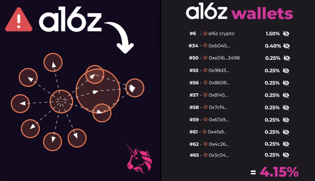 Bubblemaps revela em uma investigação que a16z possui mais de 4% do fornecimento de tokens da Uniswap