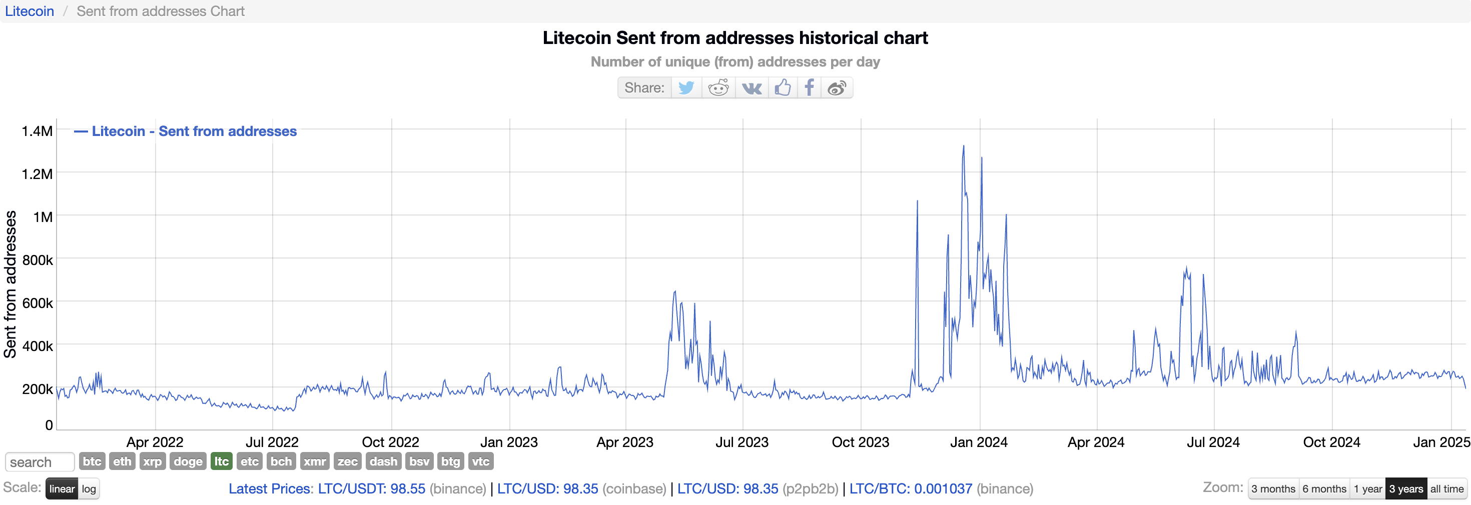 Endereços Únicos Diários do Litecoin.