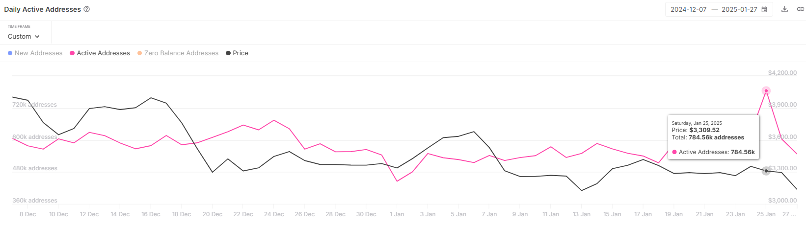 Endereços Ativos de Ethereum