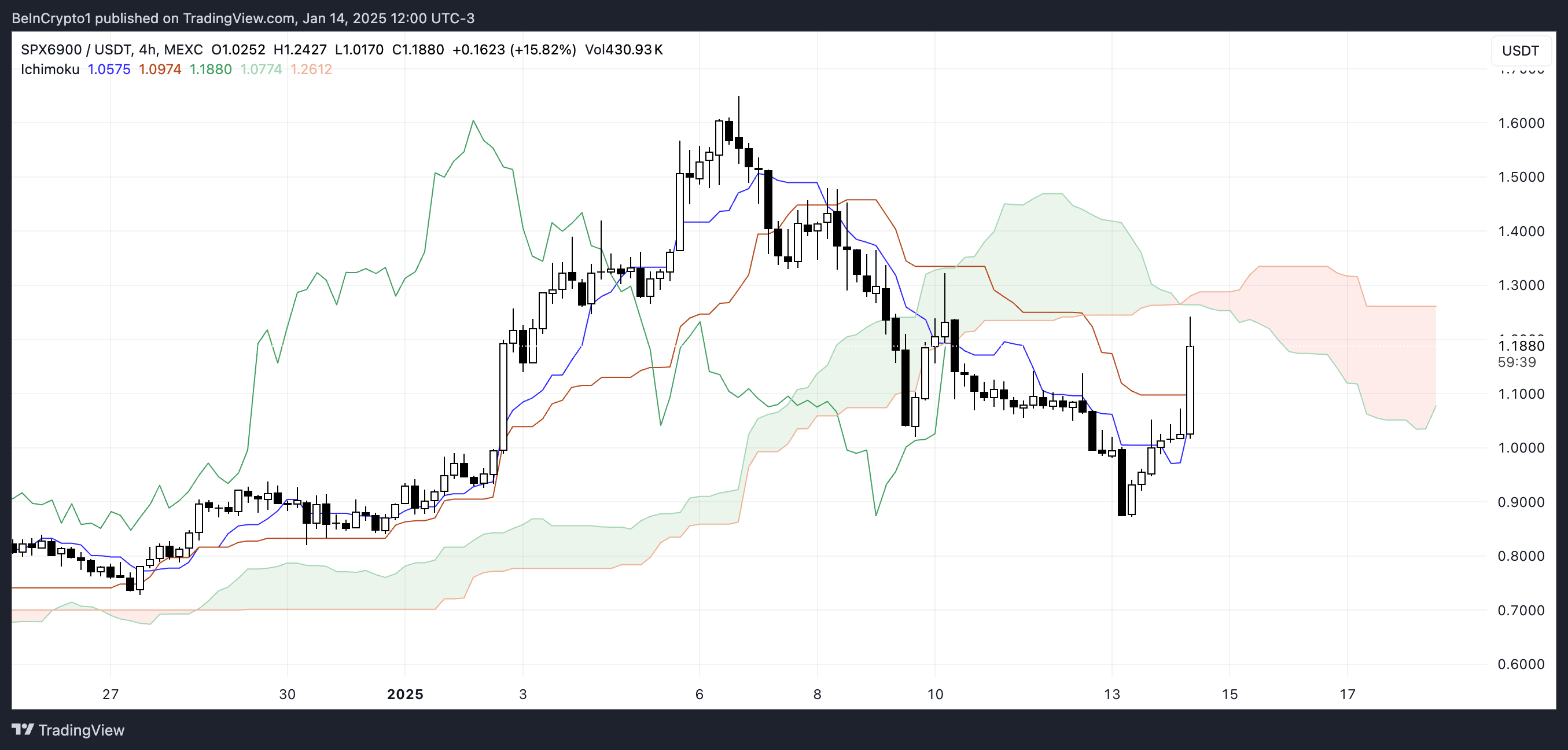 SPX Ichimoku Cloud.