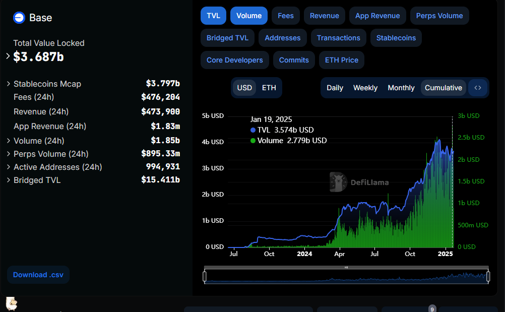 Base TVL e Volume DEX