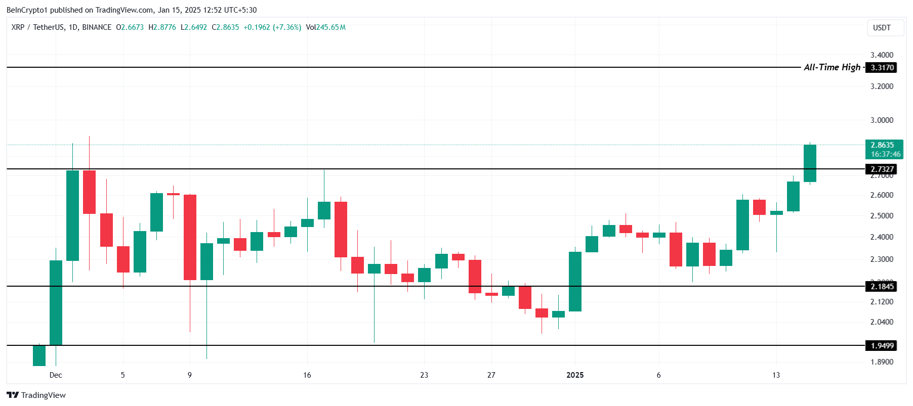 Análise de Preço da XRP