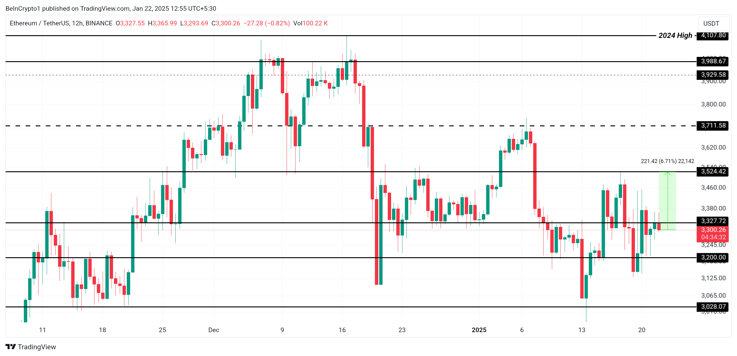 Análise de Preço de Ethereum