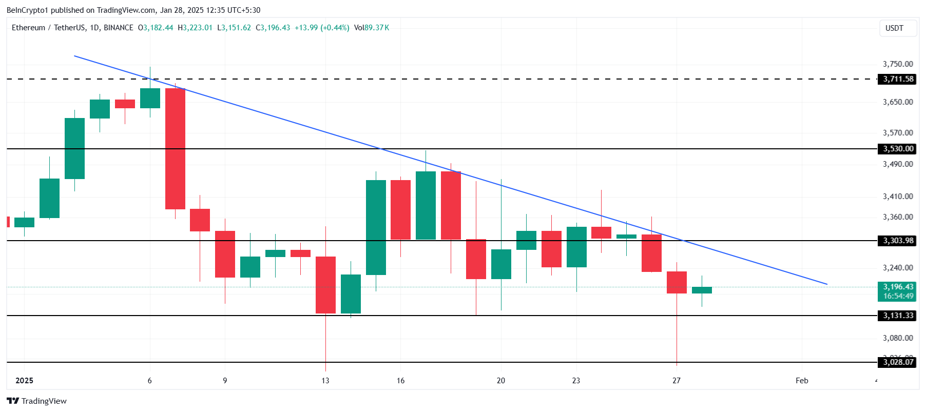 Análise de Preço do Ethereum