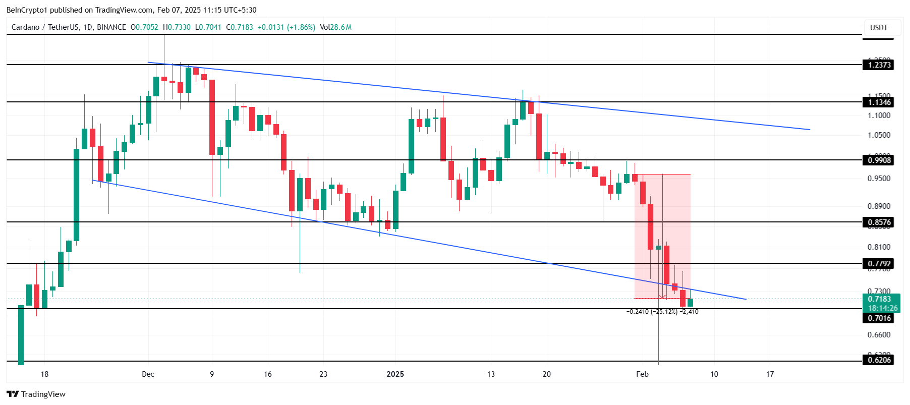 Análise de Preço da Cardano.